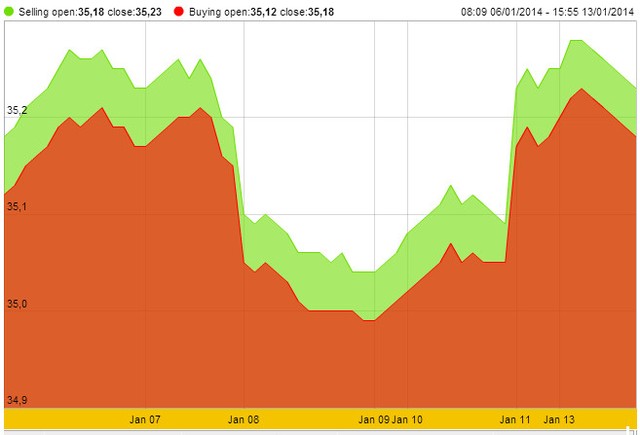 Vàng không thắng được ngưỡng kháng cự 1.250 USD ảnh 1